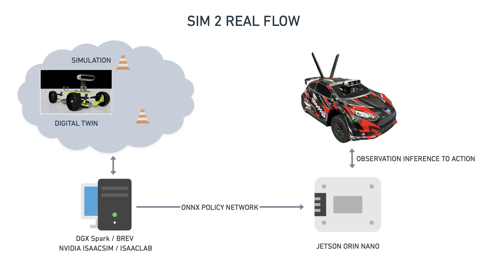 Sim-to-Real Transfer